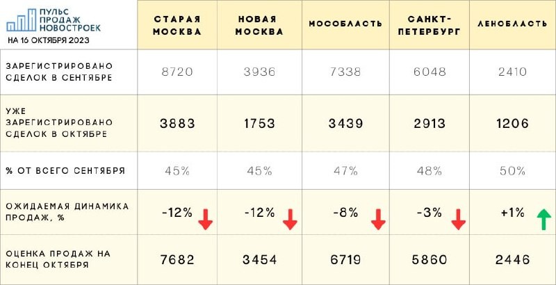 17 октября, а значит мы уже знаем, сколько сделок с жильем было зарегистрировано за первую половину месяца.