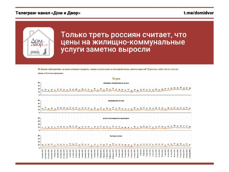 Только треть россиян считает, что цены на жилищно-коммунальные услуги заметно выросли.