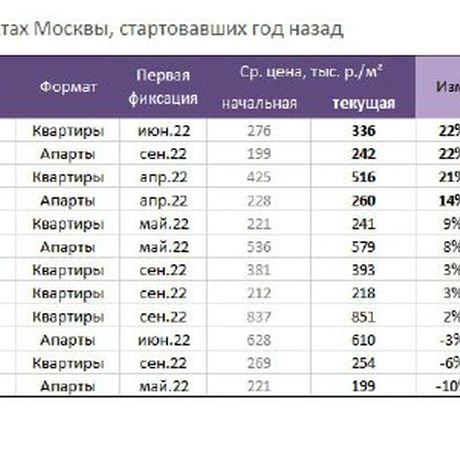 Что с ценами в жилых проектах, стартовавших год назад?