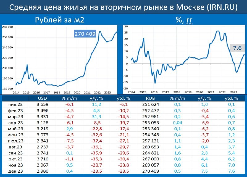 Вторичное жильё в Москве: ажиотажа уже нет, впереди «мёртвый сезон» (IRN.RU).