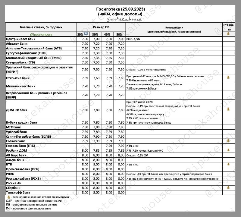 📌 Госипотека: ставки в таблице. Все меняется, пока так (25.09.2023).