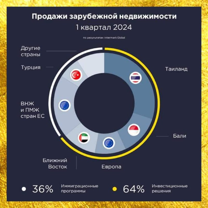 Новые данные обнародовала Ирина Мошева, партнёр Intermark, руководитель направления зарубежной недвижимости.