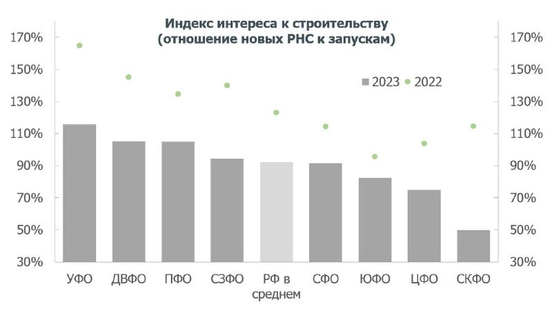 Динамика основных показателей строительства. Новые запуски проектов.