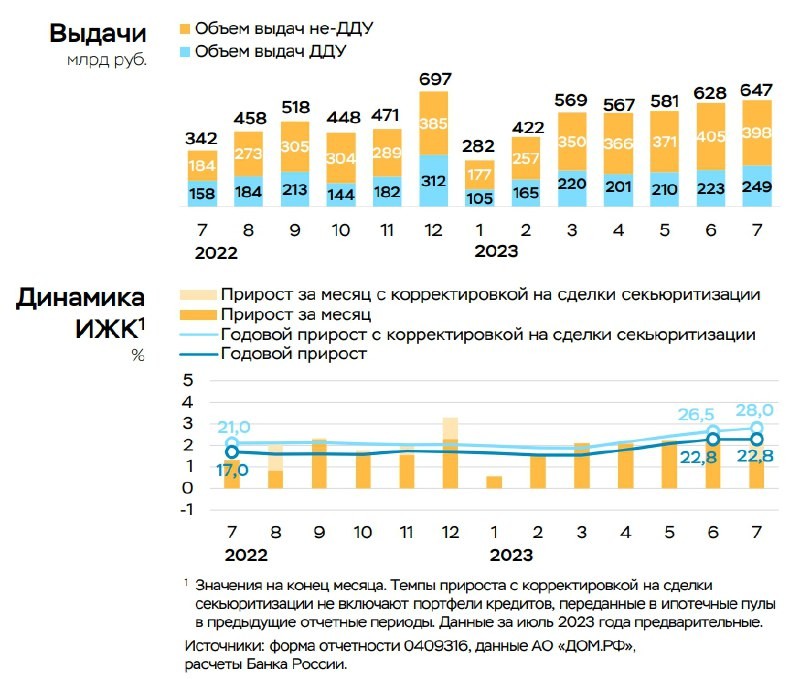 Как сообщается в обзоре ЦБ, темпы роста ипотеки в июле сохранились на высоком июньском уровне – 2,5%.