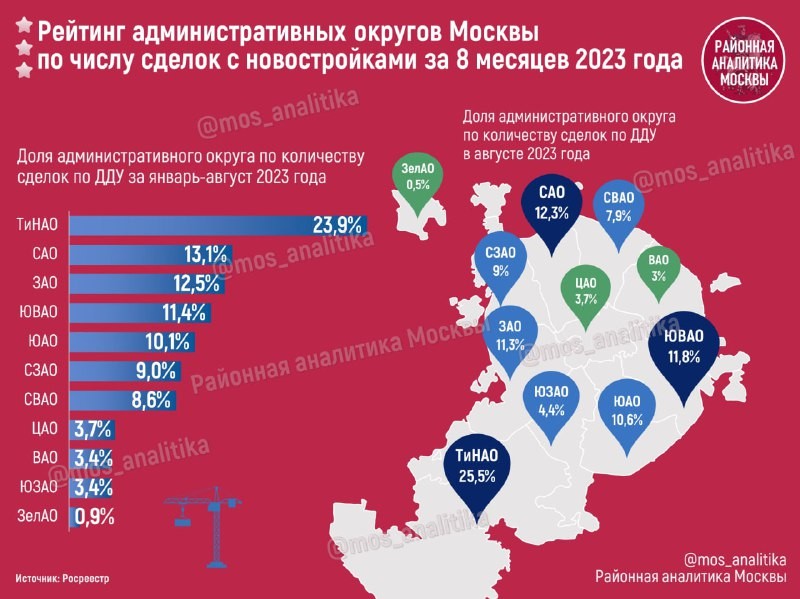 🏗 Рейтинг административных округов Москвы по количеству зарегистрированных договоров долевого участия на рынке новостроек.