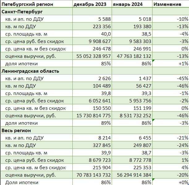 В январе 2024 года зарегистрированные розничные продажи квартир и апартаментов снизились на 21%.