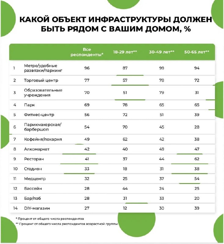 😎 Делимся исследованиями Regions Development, которые показывают предпочтения по инфраструктуре около ЖК среди мужчин.