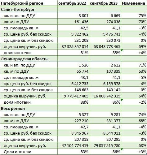 Итоги продаж сентября в Санкт-Петербурге и Ленобласти.