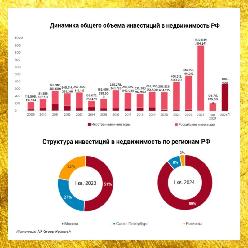 Лучше меньше, да лучше! Динамика объема инвестиций, аналитический отчёт.