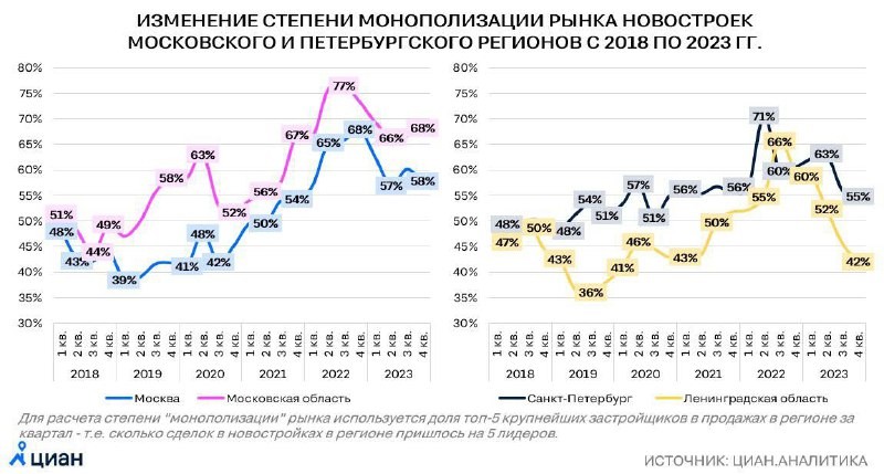 Изменение степени монополизации Московского и Петербургского регионов с 2018 по 2023 года.