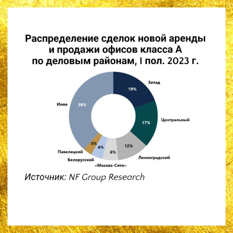 🏢 NF Group проанализировали деловые районы столицы и выяснили, какие локации являются наиболее востребованными.