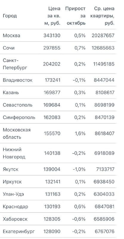 В крупных городах средняя стоимость квадратного метра вторички в октябре показала нулевой прирост — 116,3 тысячи рублей.