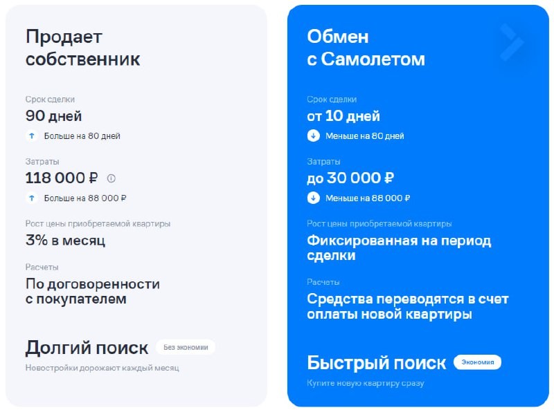 👀  Всё больше застройщиков предлагают поменять имеющееся жильё на новостройку с доплатой, есть такая опция и у «Самолета».