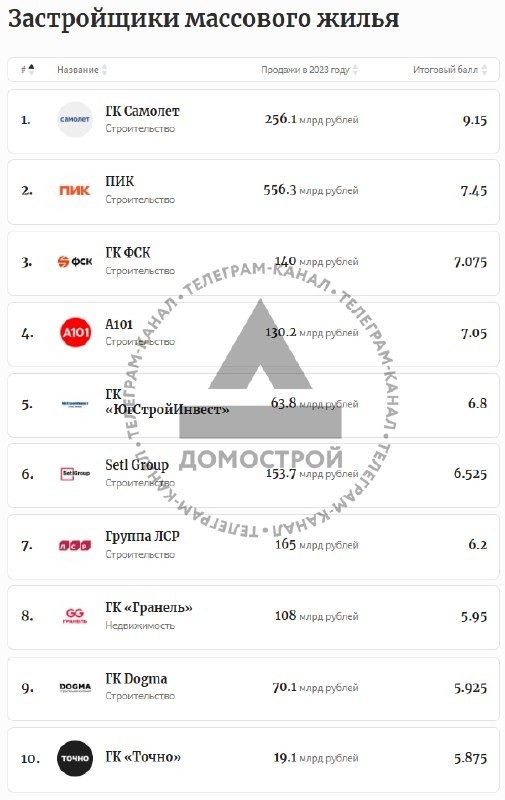 Forbes подсчитал суммарные продажи девелоперов в прошлом году и в первой половине этого года.