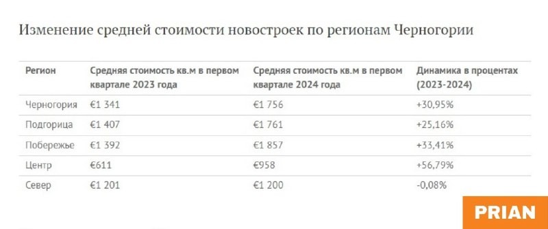 🇲🇪  По данным Monstat, в 1 квартале 2024 года средняя стоимость новостройки в Черногории составила €1 756 за кв. м.