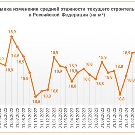 👨‍💼 Доля высоток в России сократилась за месяц на 0,1 п. п. до 26,1% – ЕРЗ.РФ