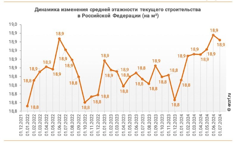 👨‍💼 Доля высоток в России сократилась за месяц на 0,1 п. п. до 26,1% – ЕРЗ.РФ