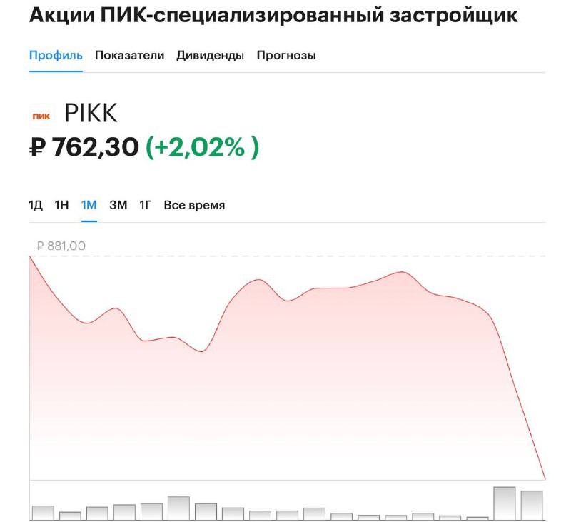 На Московской бирже наблюдалось повышение стоимости ценных бумаг некоторых застройщиков после продления льготной ипотеки.