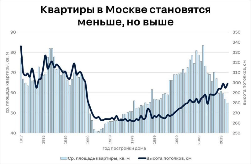 ЦИАН: похоже, московские квартиры взяли курс на "строгую диету".