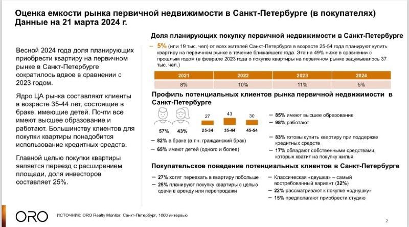 Обзор исследования ORO (бывший Kantar) по оценке емкости рынка недвижимости Петербурга.