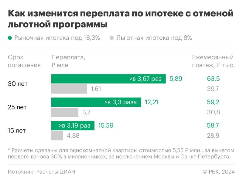 Переплата по ипотеке за типовую однушку вырастет в 3,19–3,65 раза, подсчитали аналитики ЦИАН для РБК.