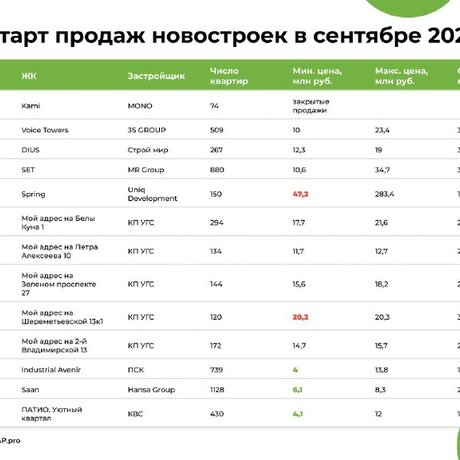 Старты продаж новостроек в столицах и регионах за сентябрь.