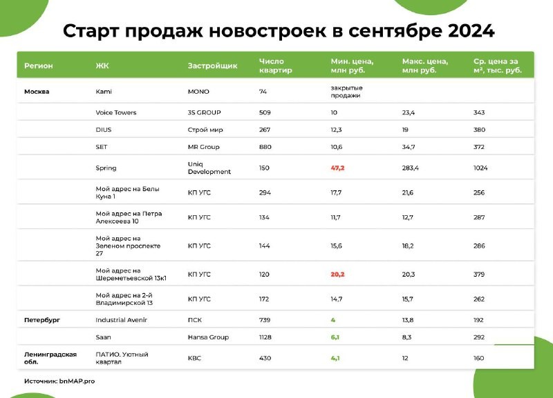 Всего по России начались продажи в 91 ЖК на 23,7 тыс. квартир.