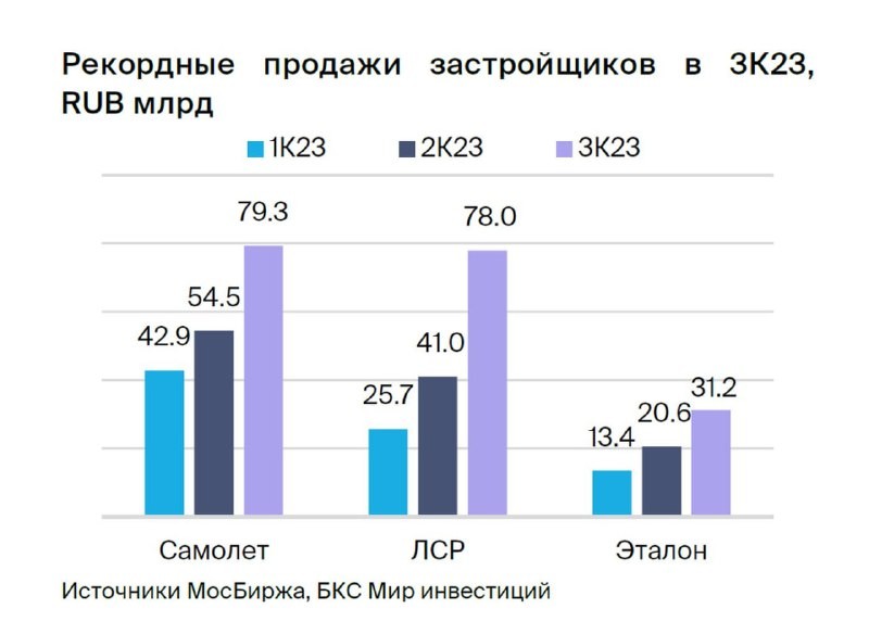 📶 Девелоперы vs БКС: свежий взгляд на сектор недвижимости РФ.