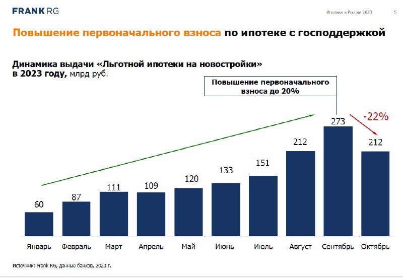 Frank RG: как повышение первоначального взноса повлияло на выдачи льготной ипотеки.