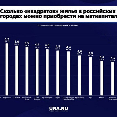 ✅ Россияне перестали тратить материнский капитал на приобретение жилья.