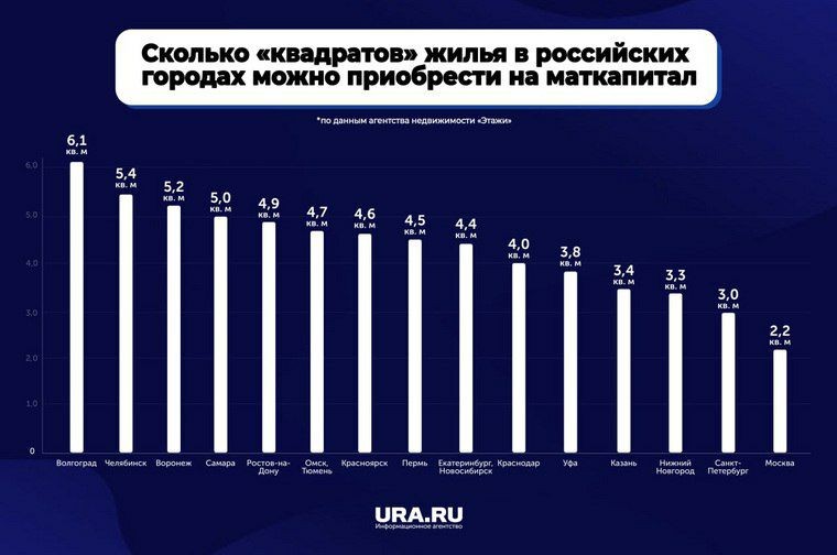 ✅ Россияне перестали тратить материнский капитал на приобретение жилья.