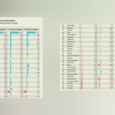 Ставки на ипотеку повсеместно растут, центральные банки пытаются снизить инфляцию и тянут рост цен на жильё.