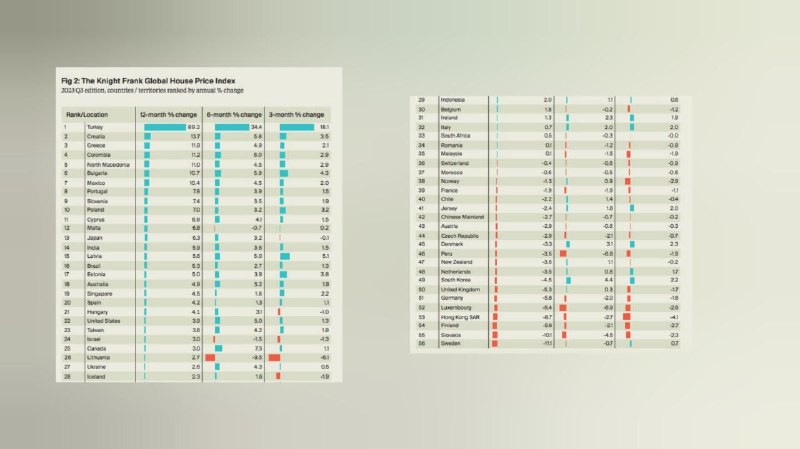 Ставки на ипотеку повсеместно растут, центральные банки пытаются снизить инфляцию и тянут рост цен на жильё.