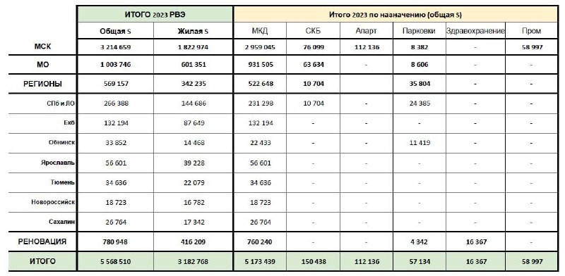 ⚡️ ПИК по итогам 2023 года ввёл в эксплуатацию свыше 5,5 млн квадратов недвижимости.