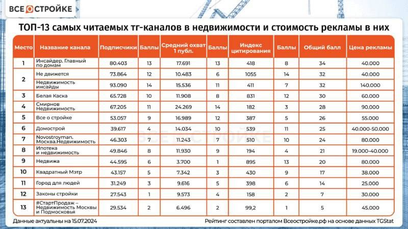 🏗️ А также стоимость рекламного поста в них.