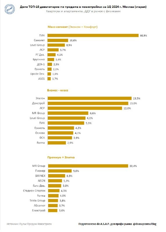 Доли ТОП-10 девелоперов по классам 👆 Продажи за 1Q 2024 г. (Москва старая)