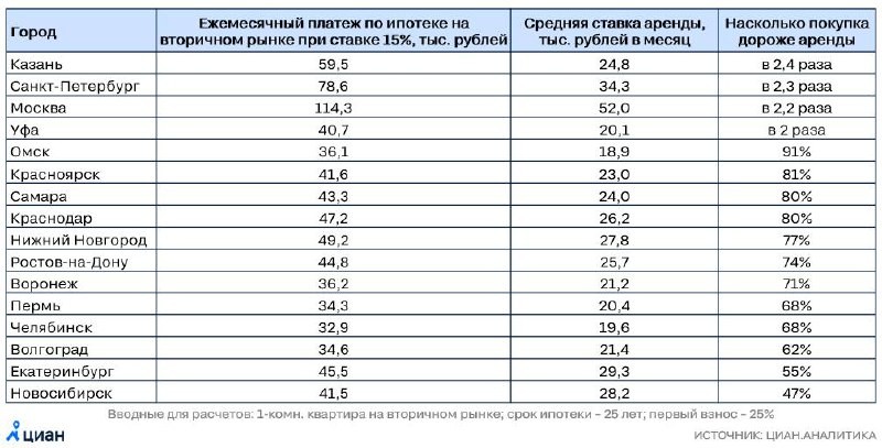 🔥 «ЦИАН.Аналитика»: что выгоднее: купить или снимать с точки зрения ежемесячной финансовой нагрузки?