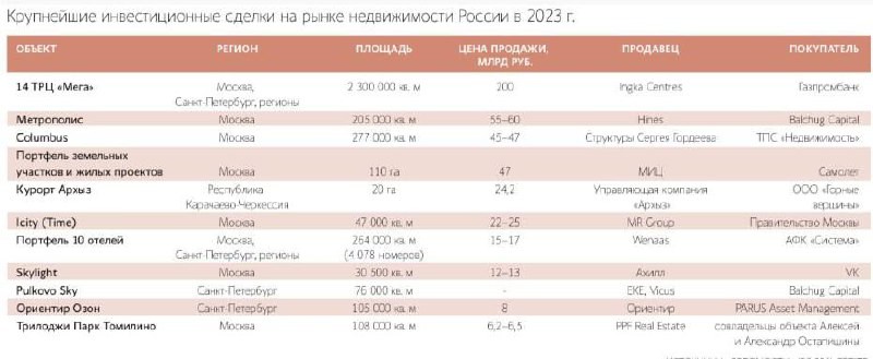 Крупнейшие инвестиционные сделки на рынке коммерческой недвижимости России.