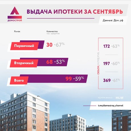 В этом году снижение выдачи ипотечных кредитов составит 33% по сравнению с 2023 годом: Дом РФ.