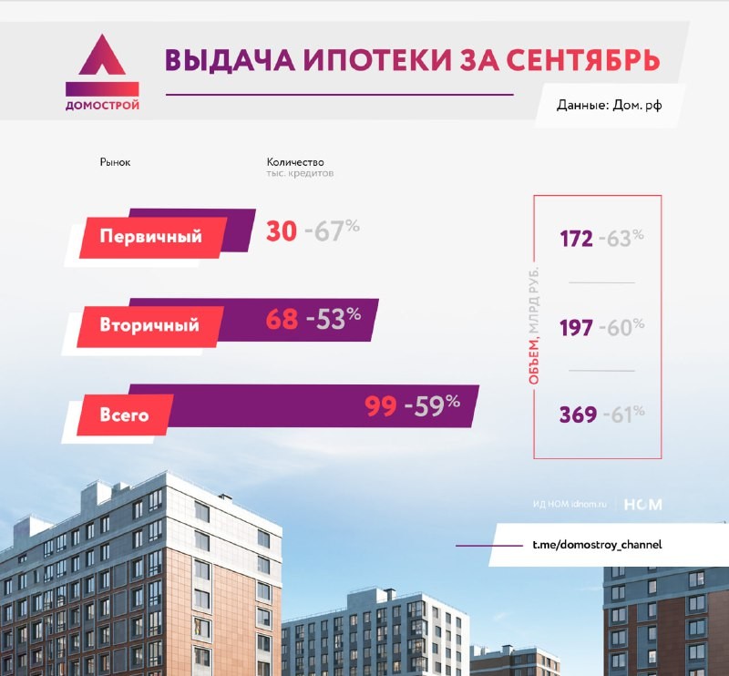 В этом году снижение выдачи ипотечных кредитов составит 33% по сравнению с 2023 годом: Дом РФ.