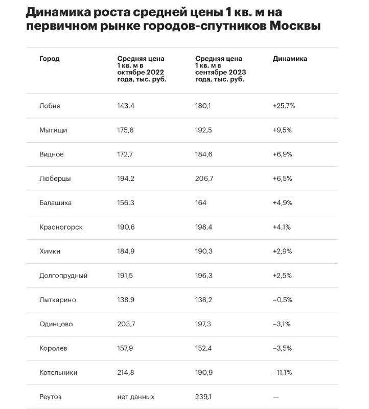 Названы города-спутники Москвы с наибольшим ростом цен на жилье.