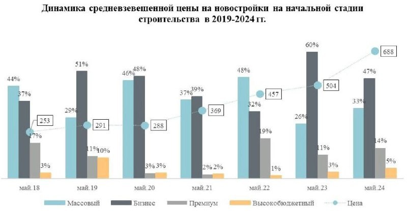 📈  С 2019 г. цены на новостройки в Москве взлетели более чем вдвое.