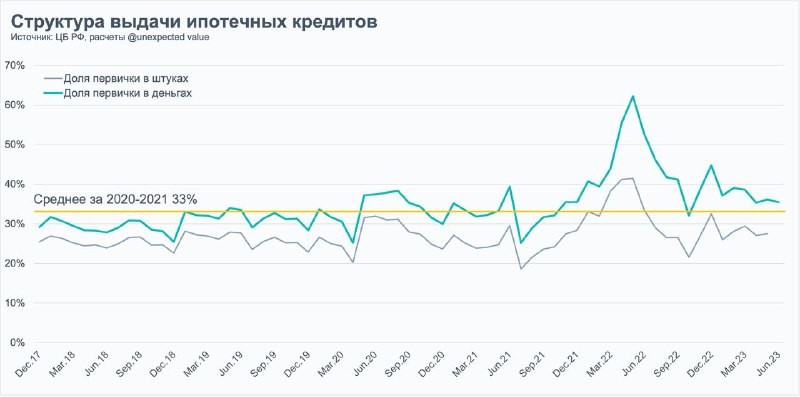 Рост вторички вызван всплеском покупки новостроек: одна сделка на первичном рынке порождает 4-5 на вторичном.