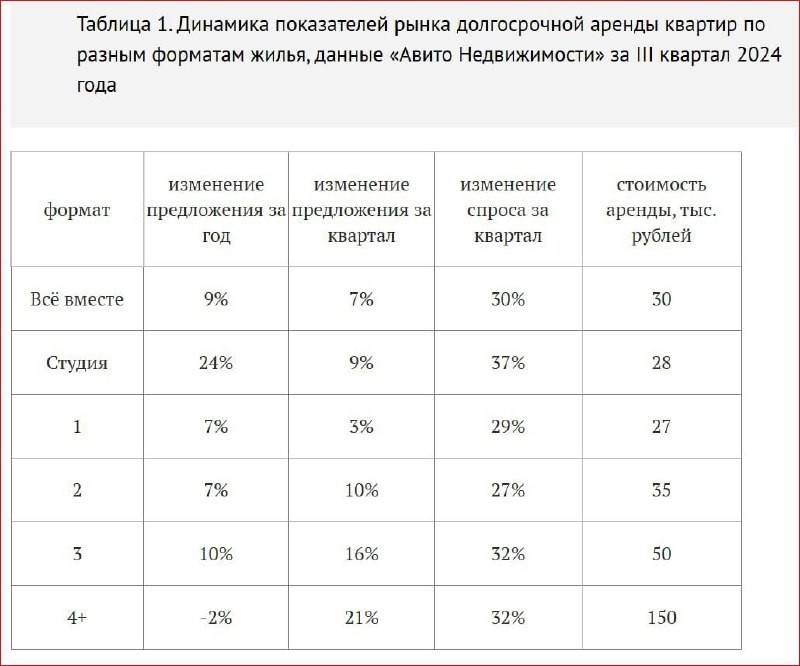 Аналитики «Авито Недвижимости» подвели итоги III квартала 2024 года на рынке долгосрочной аренды жилья в России