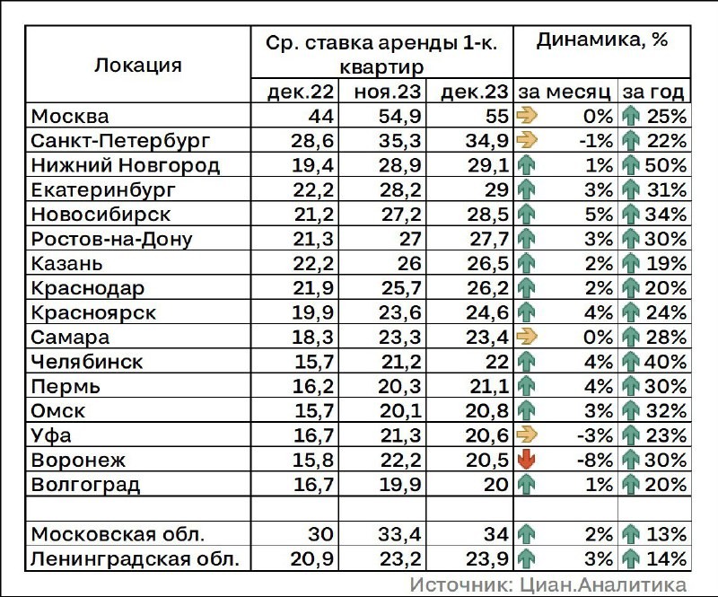 Расценки на съем однушек в 16 городах-миллионниках и двух пристоличных областях выросли на