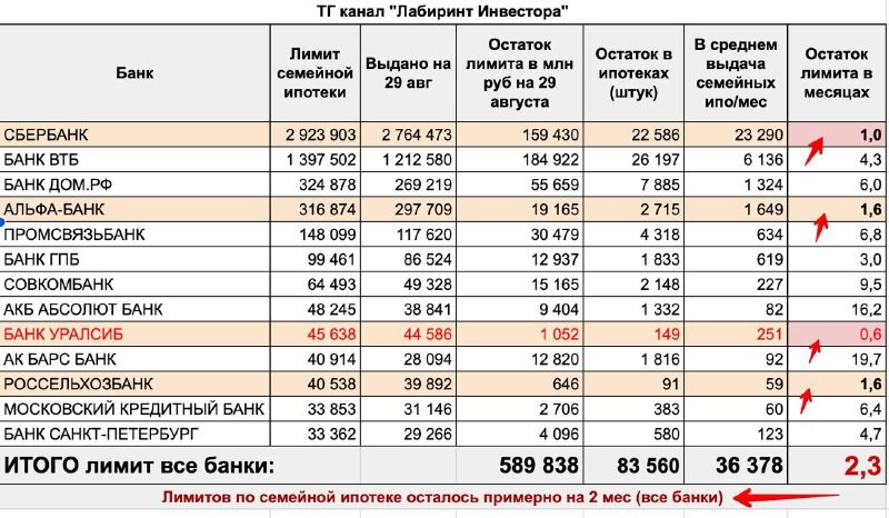 Мы уже писали, что недавно на сайте «Домклик» появилась сноска: «Лимиты по семейной ипотеке заканчиваются».