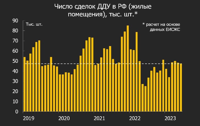 Сегодня поговорим о свежих данных по продажам в новостройках за июнь. Подведем итоги II квартала.