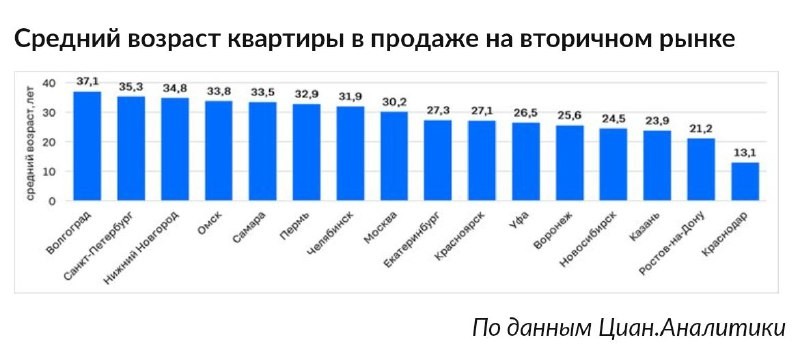 ЦИАН сравнил предложения на вторичном рынке городов-миллионников и выяснил, в каких типах застройки самые дорогие квартиры