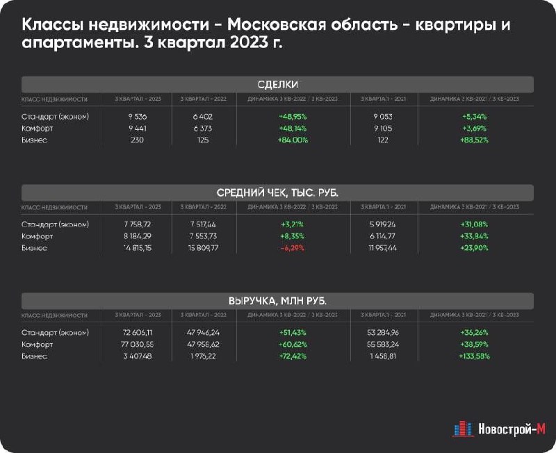 Разбивка по классам недвижимости для показателей количества сделок, среднего чека и выручки.