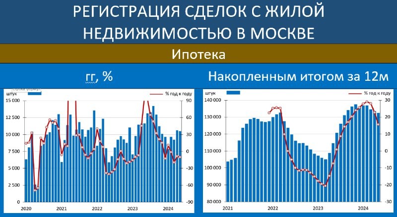 По данным Росреестра, в мае число зарегистрированных ипотечных договоров в Москве составило 10 493 шт.